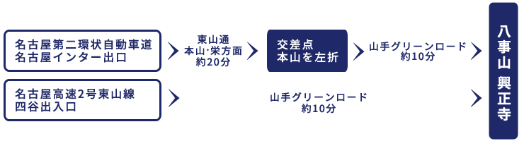 交通経路のご案内2